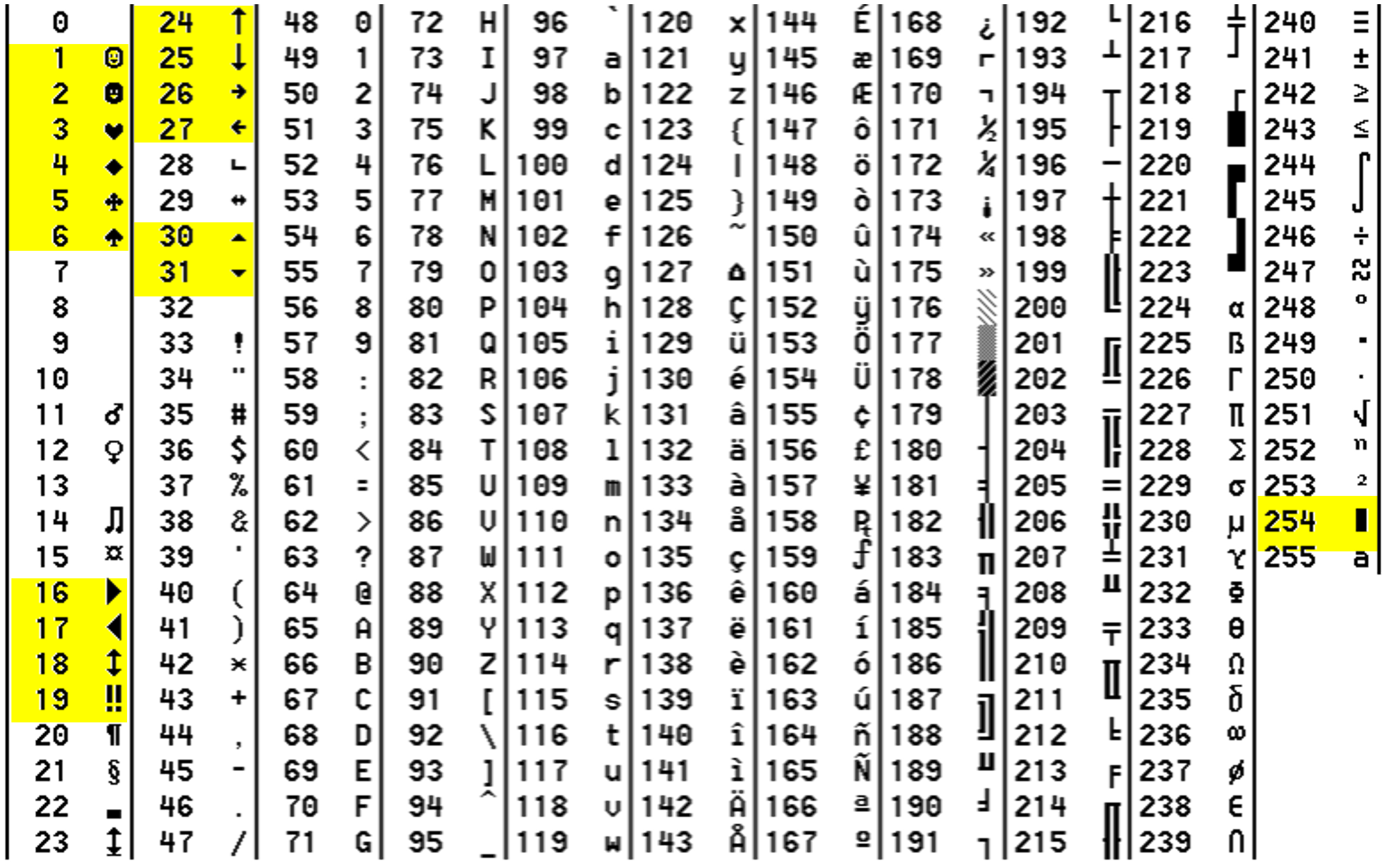 Table ASCII